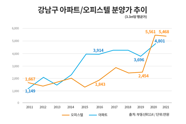 서울 강남구 아파트, 오피스텔 분양가 추이(자료-부동산인표)